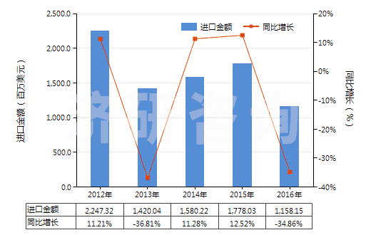 2012-2016年中國硫磺（升華、沉淀及膠態(tài)硫磺除外）(HS25030000)進(jìn)口總額及增速統(tǒng)計(jì)